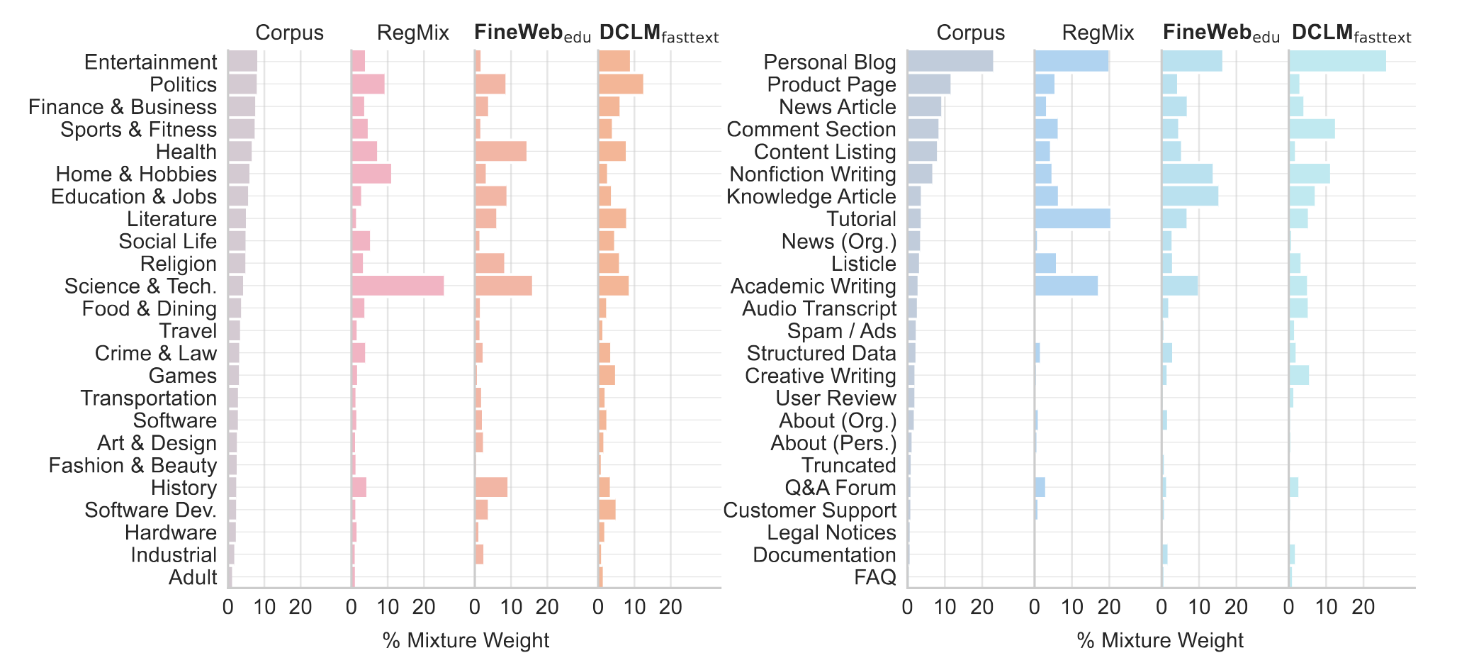 Domain mixture optimization using RegMix