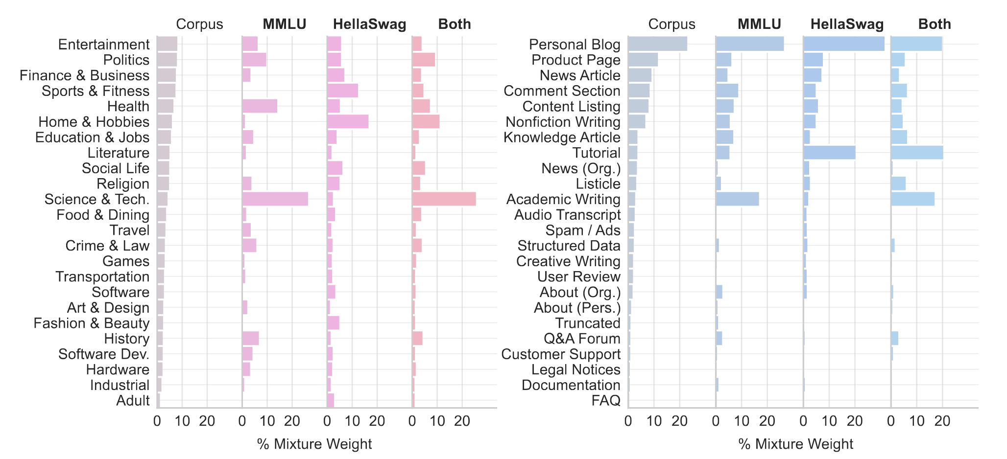 Domain mixture optimization using RegMix